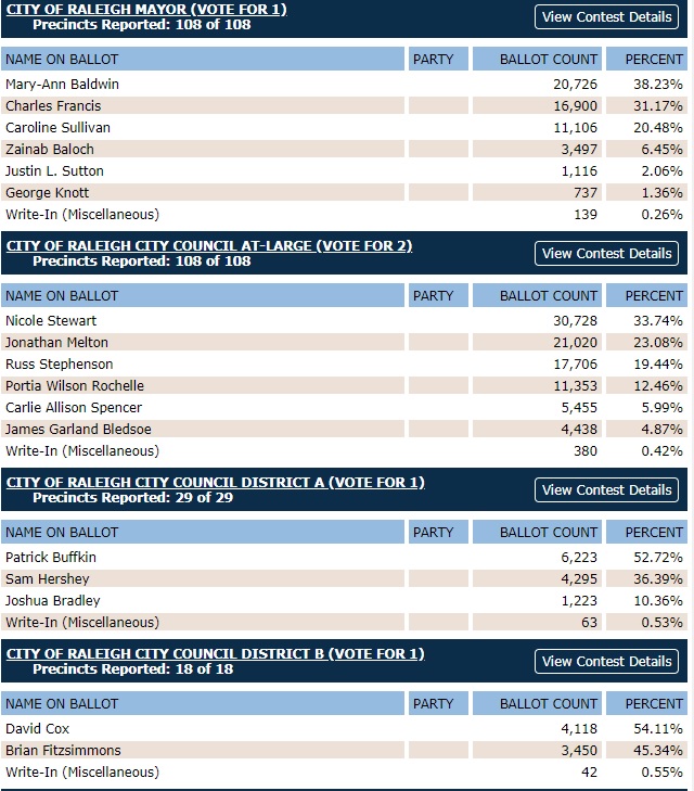 NIMBYs Go Down in Raleigh Election Baldwin Beats Francis in Mayoral